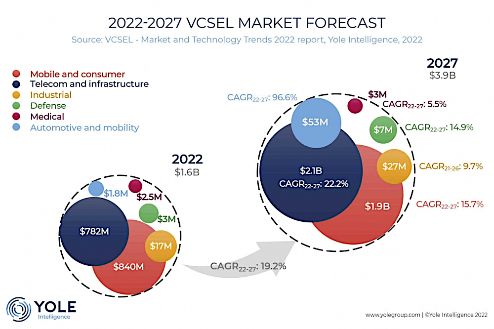 圖一、Yole預估2022年至2027年的VCSEL市場成長預測。(Source: Yole Intelligence)